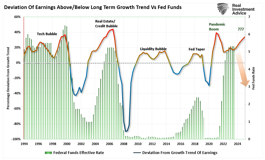 Abweichung der Gewinne vom Wachstumstrend vs. Zinssenkungen der Fed