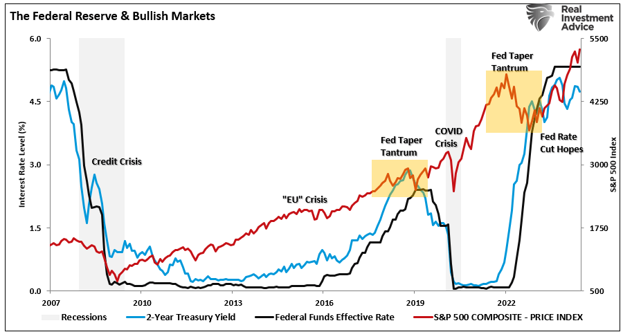 Fed-Zinsen im Vergleich zum Markt