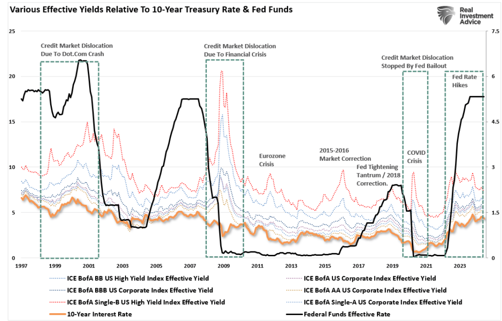 Verschiedene Anleiherenditen im Vergleich zu den Fed-Zinssätzen