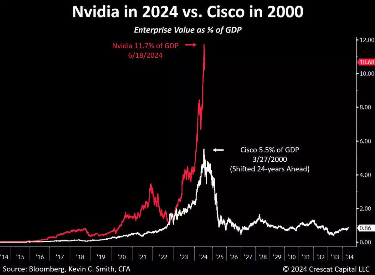 Comparison chart of Nvidia's enterprise value in 2024 versus Cisco's enterprise value at its peak.