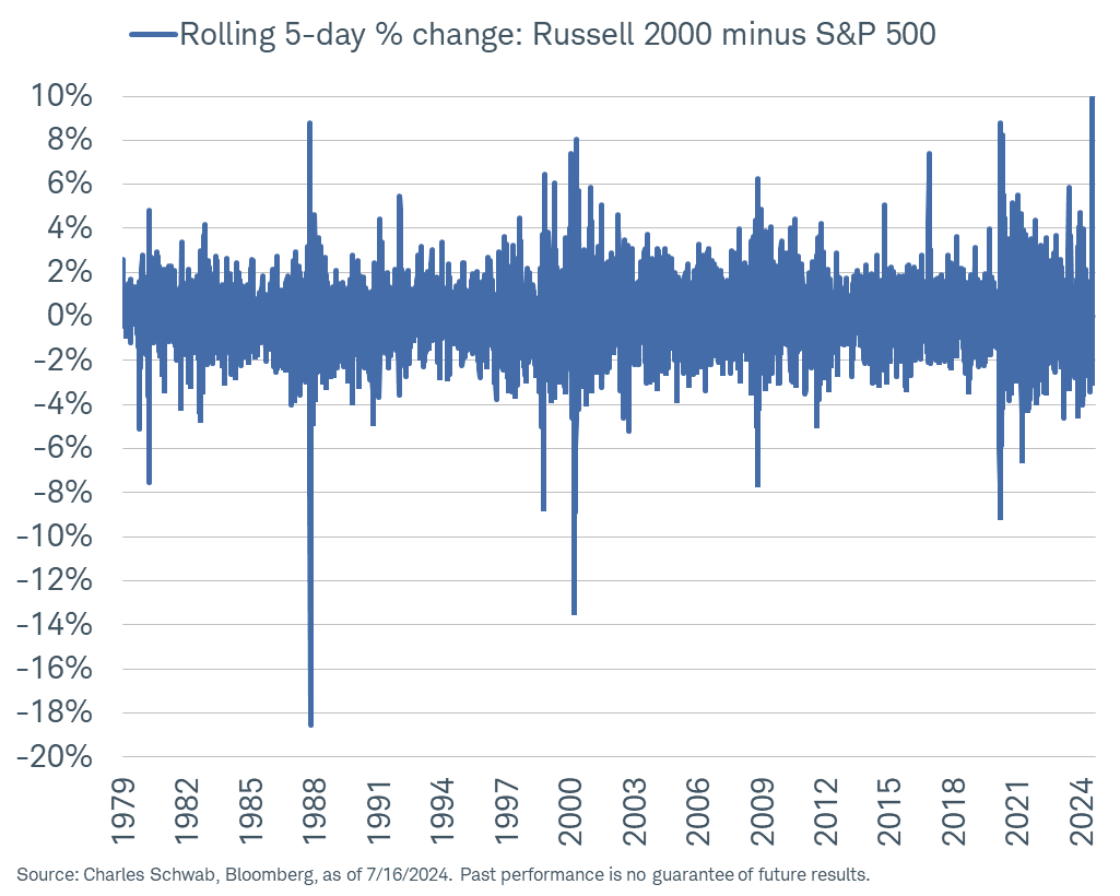 Performance graph of the the Russell 2000 Index Versus the S&P 500 Index