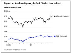 AI stocks vs. S&P 500