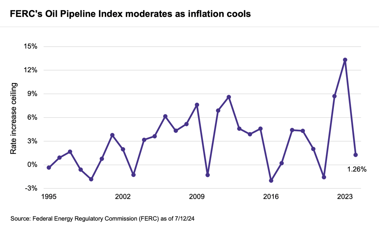 FERC’s Oil Pipeline Index And Rising Pipeline Rates | Seeking Alpha