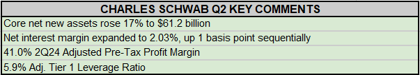 Earnings Summary: Charles Schwab reports marginal Q2 earnings beat, in ...