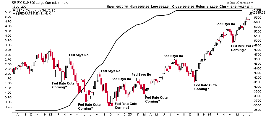 Zinserhöhungen der Fed und der Markt