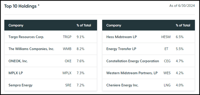 TYG Top Ten Holdings