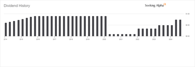 TRGP Dividend History