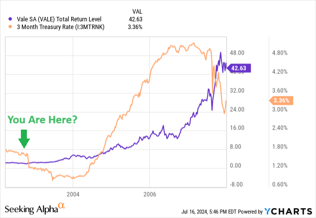 YCharts - Vale Total Return vs. 3-Month Treasury Rate, 2002-07