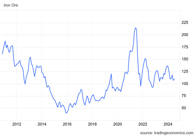 Tradingeconomics.com - Iron Ore Prices, Since 2011