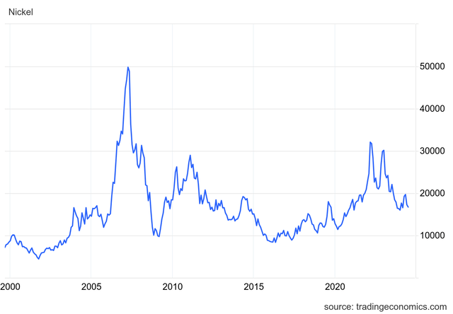 Tradingeconomics.com - Nickel Prices, Since 1999