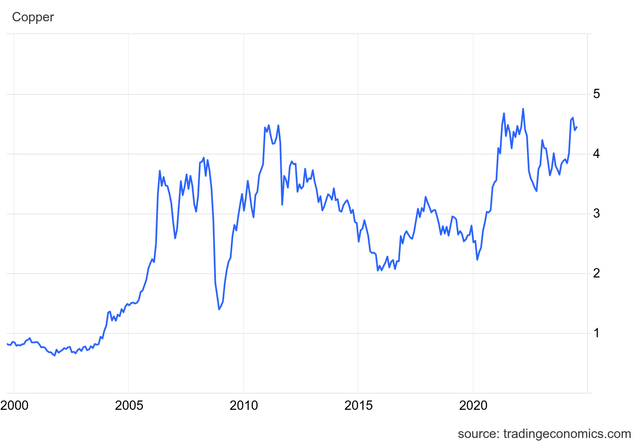 Tradingeconomics.com - Copper Prices, Since 1999