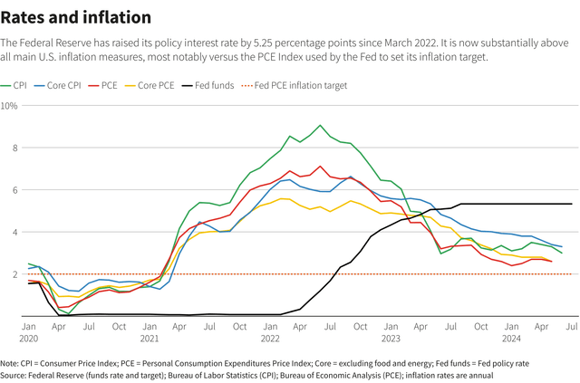 https://www.reuters.com/markets/us/powell-opens-key-week-fedspeak-rate-cut-case-develops-2024-07-15/