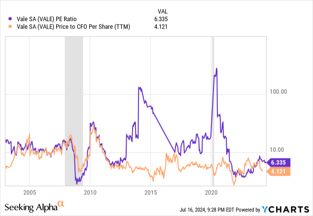 YCharts - Vale, Price to Earnings & Cash Flow, Since 2003