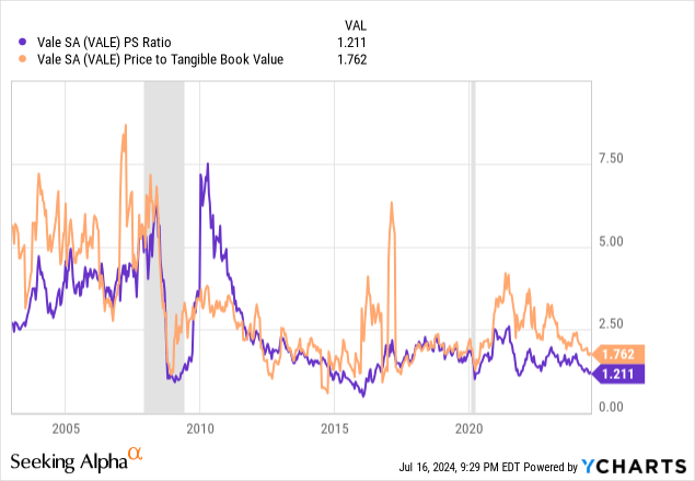 YCharts - Vale, Price to Sales & Book Value, Since 2003