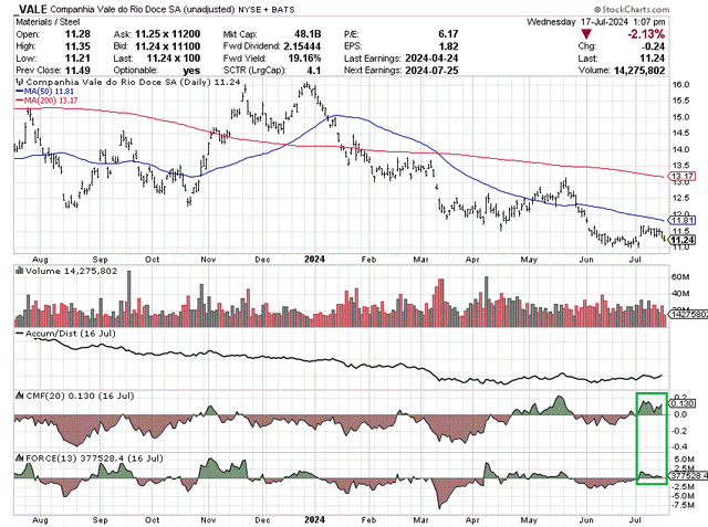 StockCharts.com - Vale, 12 Months of Daily Price & Volume Changes, Author Reference Point