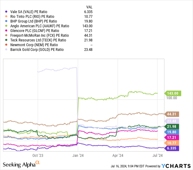 YCharts - Vale vs. Major Mining Peers, P/E Ratio, 1 Year