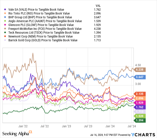 YCharts - Vale vs. Major Mining Peers, Price to Tangible Book Value, 1 Year