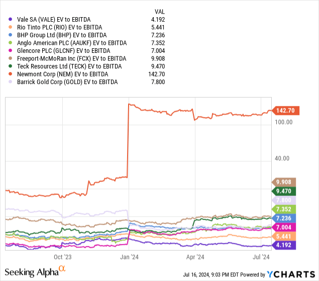 YCharts - Vale vs. Major Mining Peers, EV to Trailing EBITDA, 1 Year