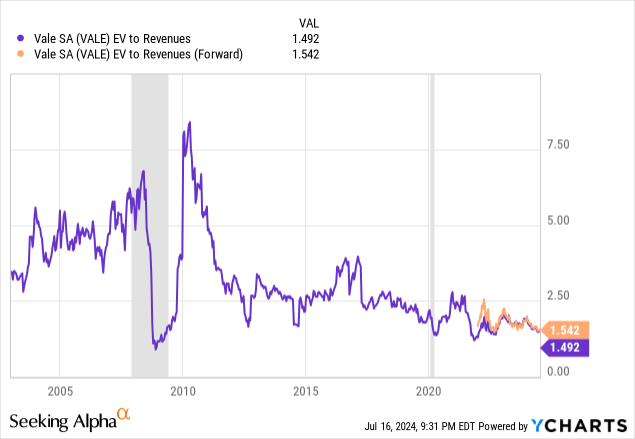 YCharts - Vale, EV to Revenues, Since 2003, Recessions Shaded