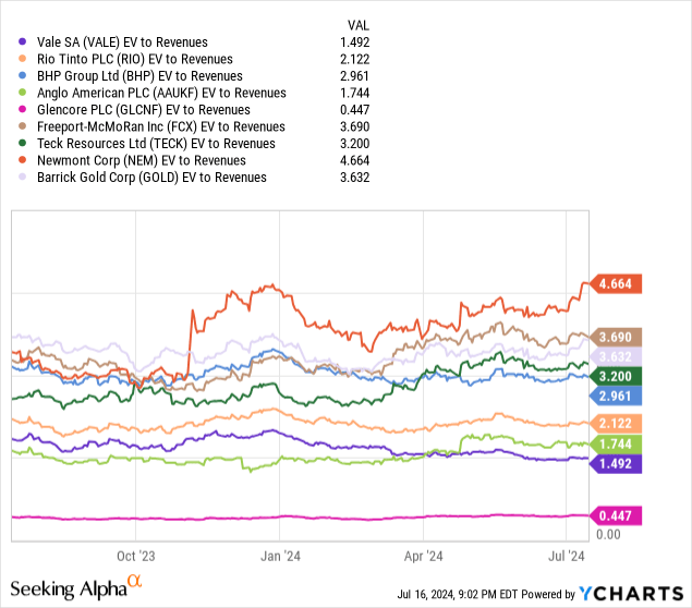 YCharts - Vale vs. Major Mining Peers, EV to Trailing Revenues, 1 Year