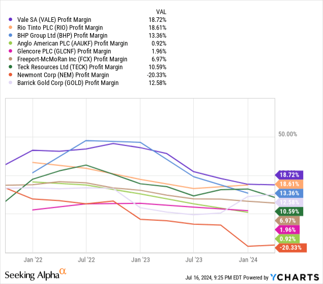 YCharts - Vale vs. Major Mining Peers, Final Profit Margins, 3 Years