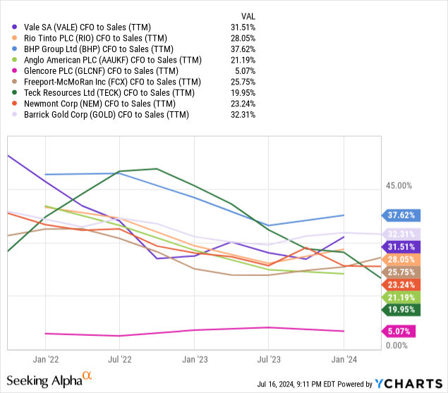 YCharts - Vale vs. Major Mining Peers, Cash Flow to Sales, 3 Years