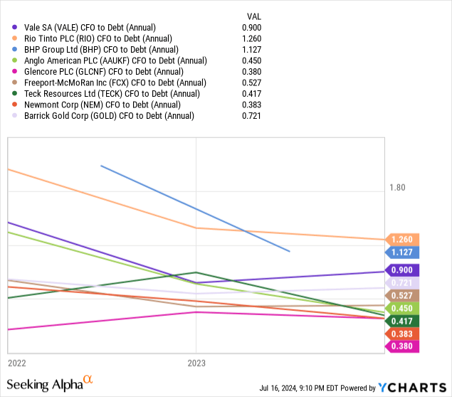 YCharts - Vale vs. Major Mining Peers, Cash Flow to Debt, 3 Years