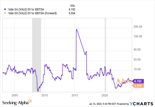 YCharts - Vale, EV to EBITDA, Since 2003, Recessions Shaded