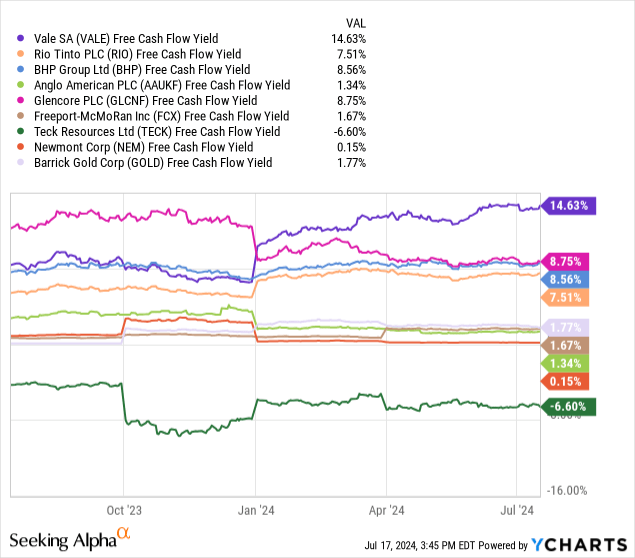 YCharts - Vale vs. Major Mining Peers, FCF Yield, 1 Year