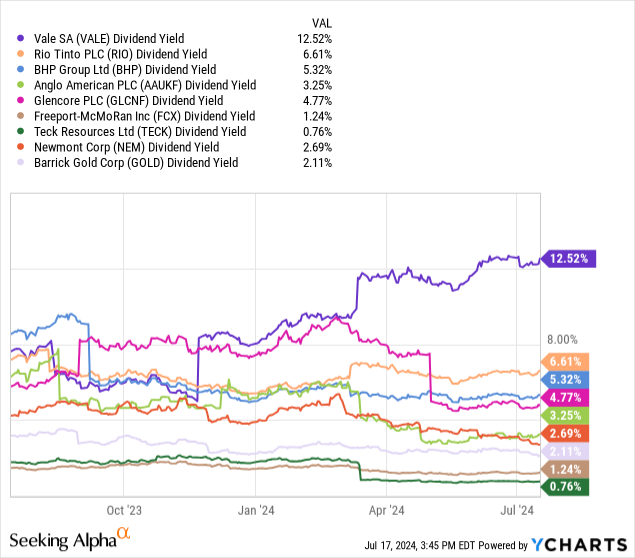 YCharts - Vale vs. Major Mining Peers, Dividend Yield, 1 Year