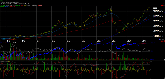 Chart showing Netflix stock price movement