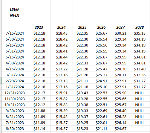 Chart showing trends in Netflix's earnings per share estimates