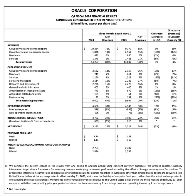 Oracle Q4 results