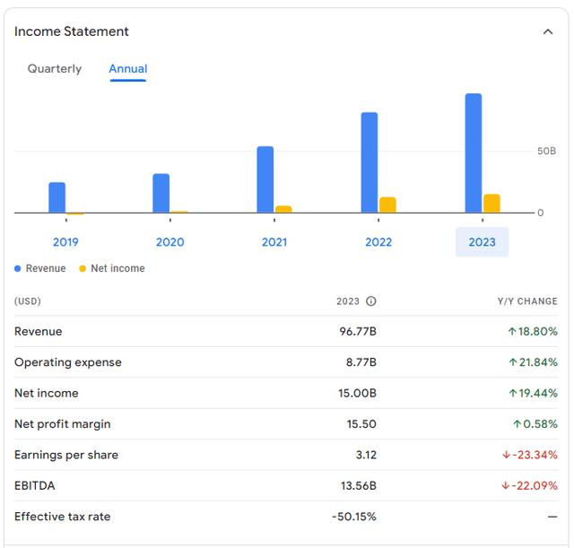 Tesla financial numbers, Tesla revenue, Tesla Net Income