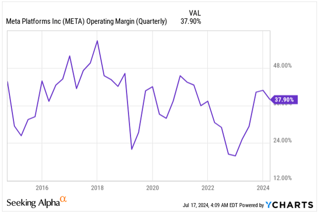 Operating Margin