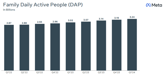 Active Users