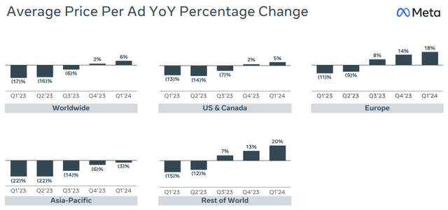 Price Change %