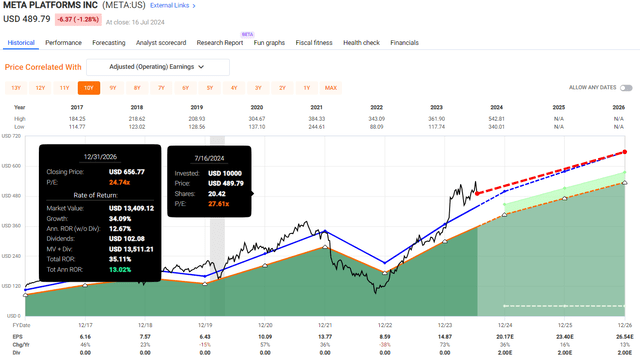 META Valuation