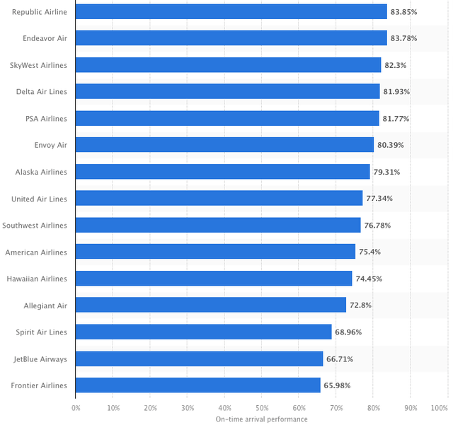 Most punctual regional airlines in the U.S. in 2023