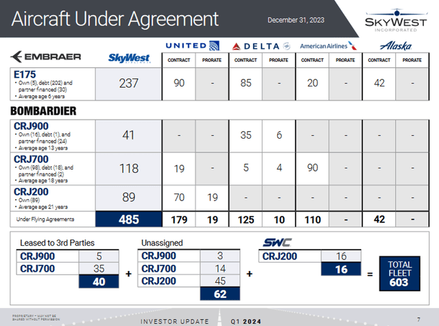 SkyWest's aircraft fleet