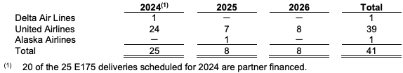 Projected future deliveries of SkyWest's E175 aircraft