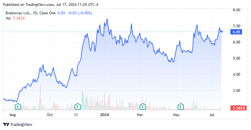 BrainsWay Stock: An Interesting Niche Concern (NASDAQ:BWAY) | Seeking Alpha