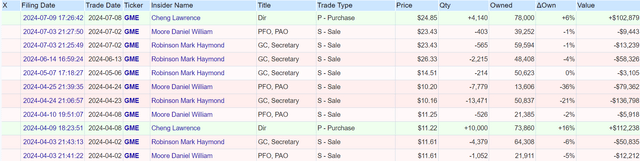 Gamestop insider trades