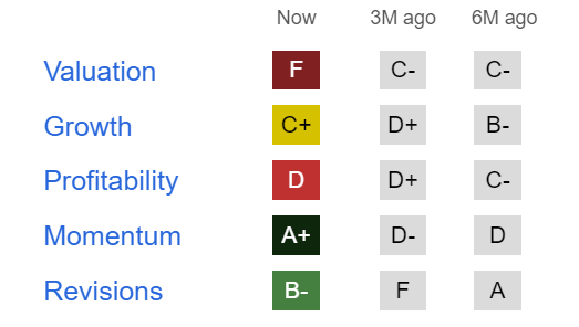 GME Seeking Alpha rating