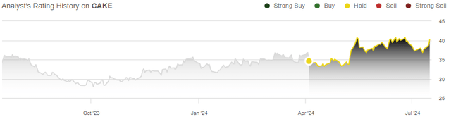 rating history cake stock