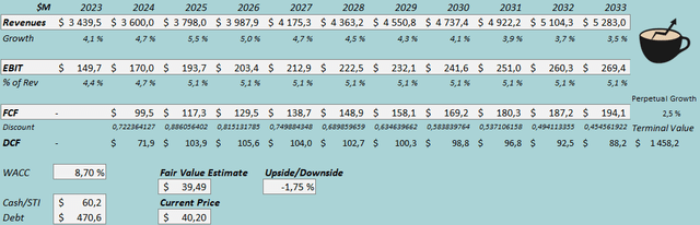 fair value estimate cake stock