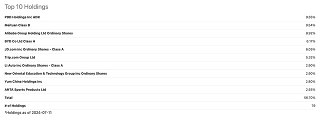 Top 10 holdings of CHIQ as of 18th July