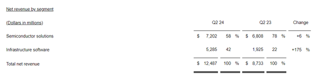 Total Net Revenue