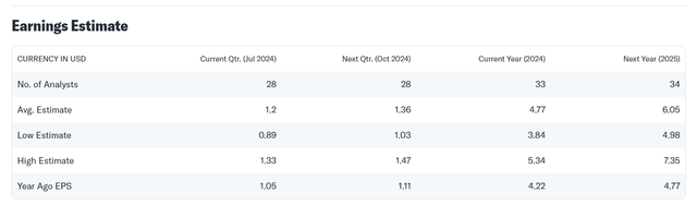 Earnings Estimate