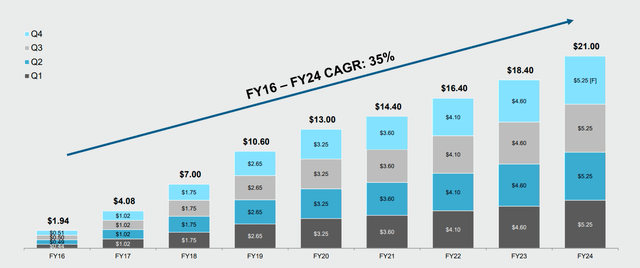 Dividend Growth